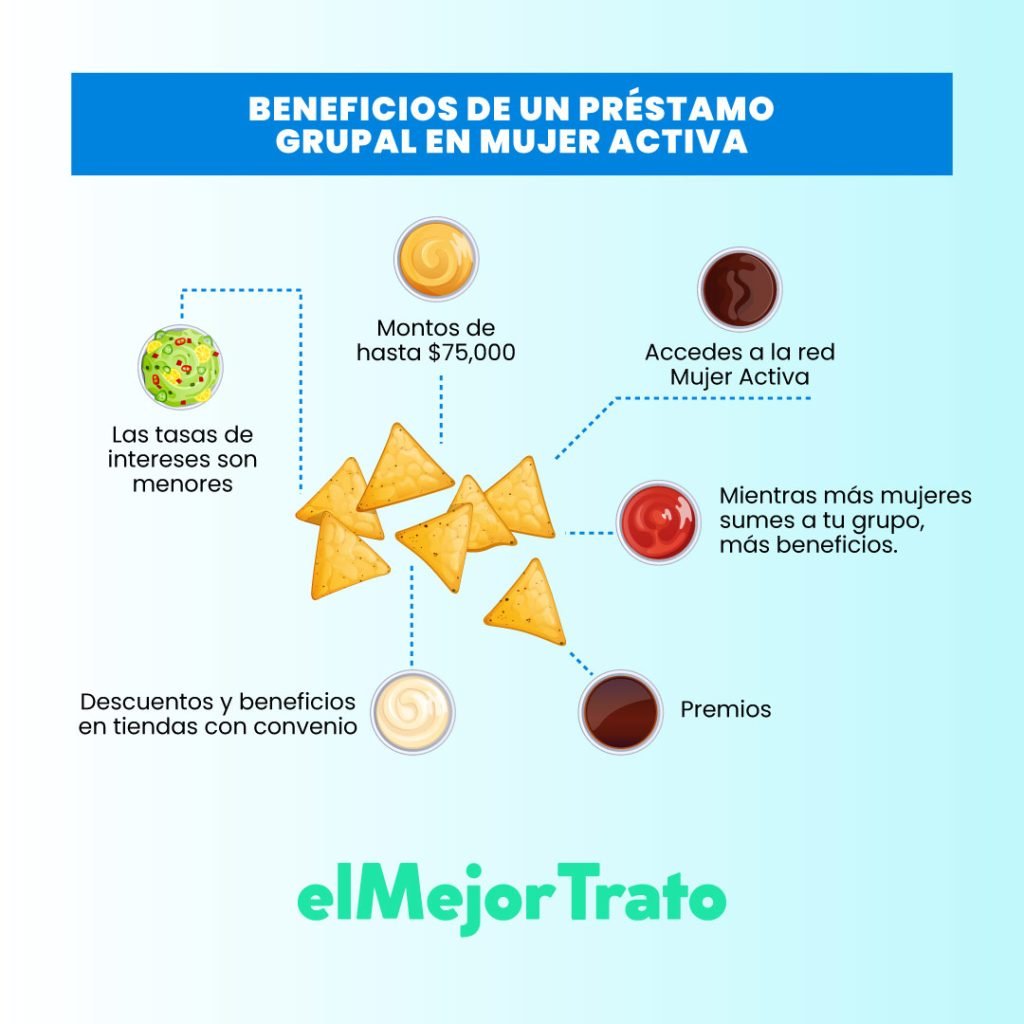 Préstamos Mujer Activa, Crediclub, características y requisitos