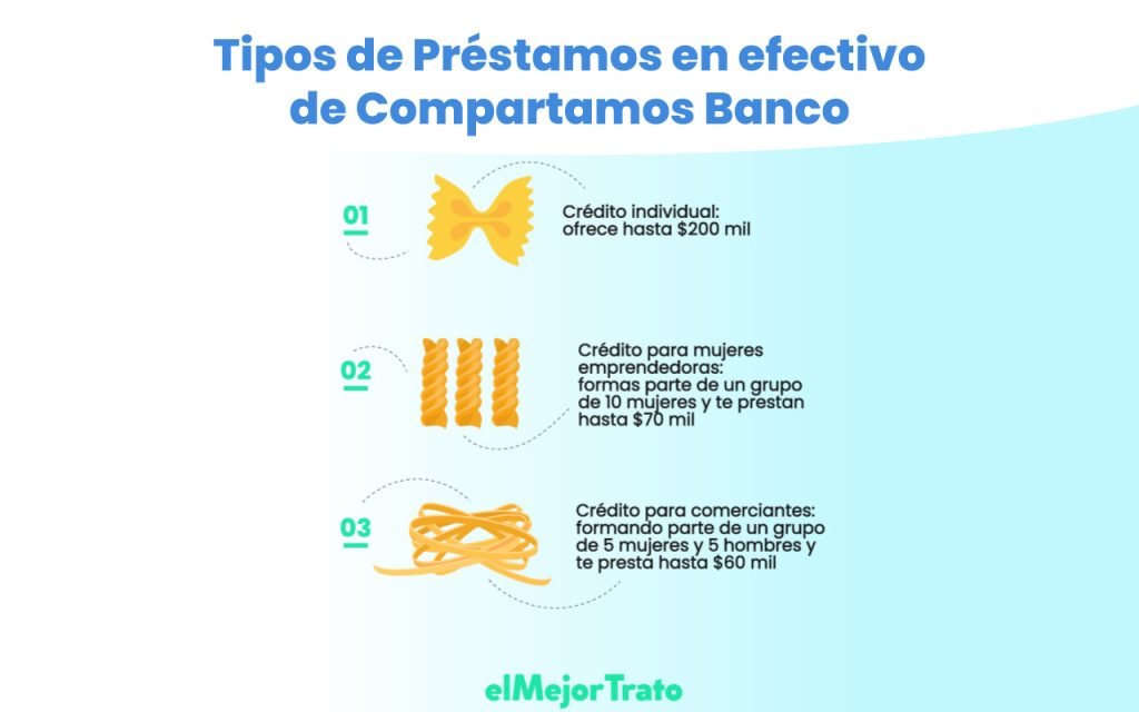 Todos los tipos de préstamos en efectivo que ofrece Compartamos Banco